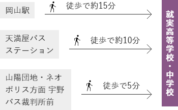 就実高等学校・中学校まで 岡山駅から徒歩約15分、天満屋バスステーションから徒歩約10分、山陽団地・ネオポリス方面 宇野バス裁判所前から徒歩約5分