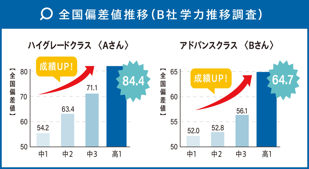 全国偏差値水位（8社 学力水位調査）