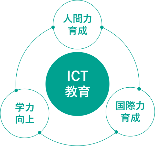 ICT教育 人間力育成・国際力育成・学力向上